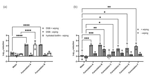 Susceptibility of Salmonella enterica Typhimurium dry surface biofilms to disinfection