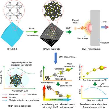 Advancing laser micropropulsion: High performance with MOF-derived carbon-encapsulated-nano-metal composites