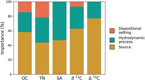 Unraveling Environmental Forces Shaping Surface Sediment Geochemical “Isodrapes” in the East Asian Marginal Seas