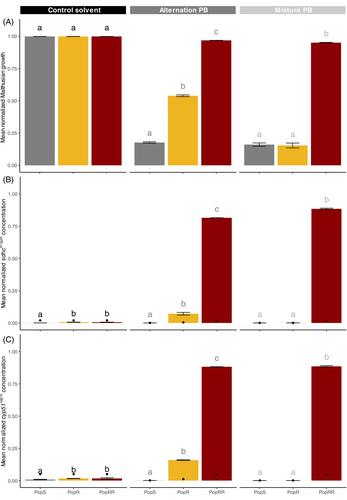 Preventing multi-resistance: New insights for managing fungal adaptation