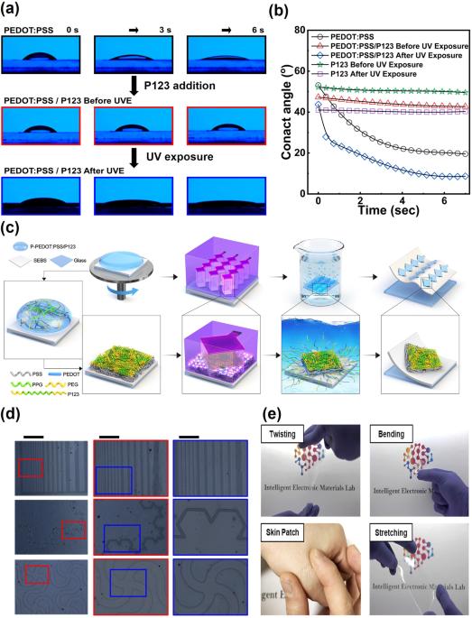 Water-based direct photopatterning of stretchable PEDOT:PSS using amphiphilic block copolymers