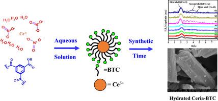 Synthesis and characterization of hexagonal ceria-BTC microrods for methanol decomposition