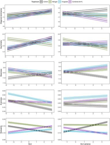 Fast–slow traits predict competition network structure and its response to resources and enemies