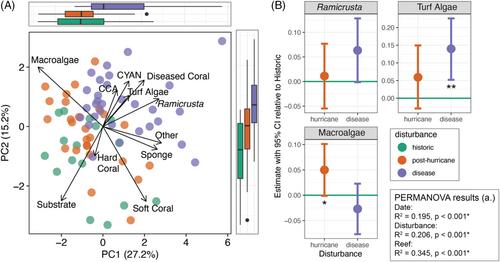 Microorganisms uniquely capture and predict stony coral tissue loss disease and hurricane disturbance impacts on US Virgin Island reefs