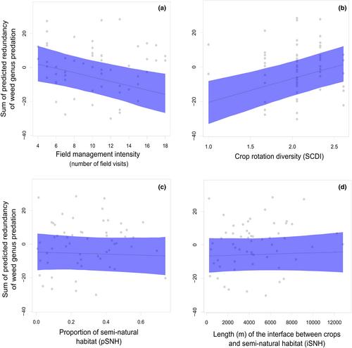 Functional redundancy of weed seed predation is reduced by intensified agriculture