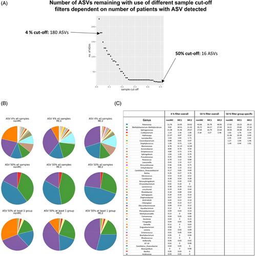 Intervertebral disc microbiome in Modic changes: Lack of result replication underscores the need for a consensus in low-biomass microbiome analysis