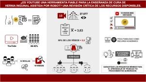 ¿Es YouTube una herramienta fiable para la enseñanza de cura de hernia inguinal asistida por robot? Una revisión crítica de los recursos disponibles