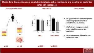 Evaluación del efecto de la liposucción con o sin abdominoplastia sobre la resistencia a la insulina en pacientes normoglucémicas con sobrepeso: un estudio prospectivo de cohorte