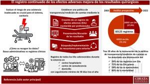 El registro continuado de los efectos adversos mejora los resultados quirúrgicos