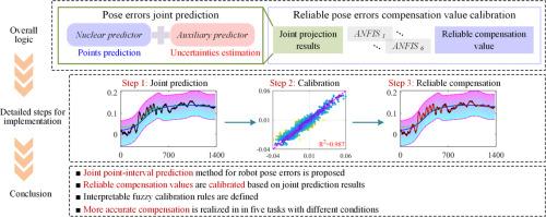 Quantification of uncertainty in robot pose errors and calibration of reliable compensation values