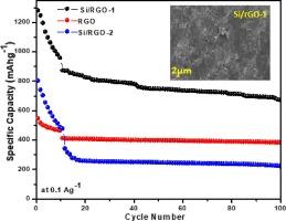 Unveiling stability: Surface amidation-mediated covalent coupling for diminished volumetric changes in silicon/reduced graphene oxide (Si/RGO) composites as Li-ion battery anodes