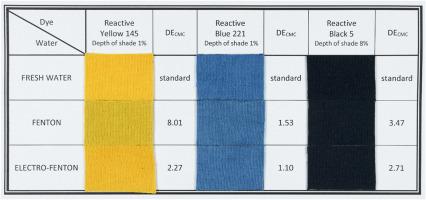 Fenton and electro-Fenton treatment for industrial textile wastewater recycling. Comparison of by-products removal, biodegradability, toxicity, and re-dyeing