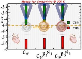 Exploring the effect of BN doping in two-dimensional fullerene networks through first principle simulations