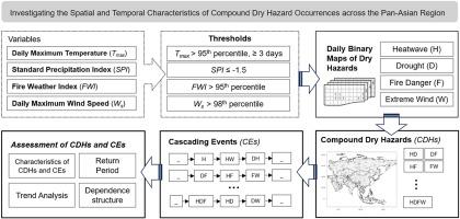 Investigating the spatial and temporal characteristics of compound dry hazard occurrences across the pan-Asian region