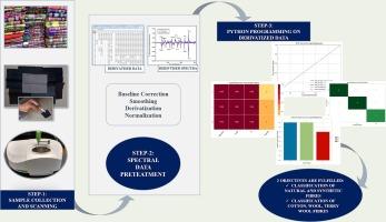 On the textile fibre’s analysis for forensics, utilizing FTIR spectroscopy and machine learning methods