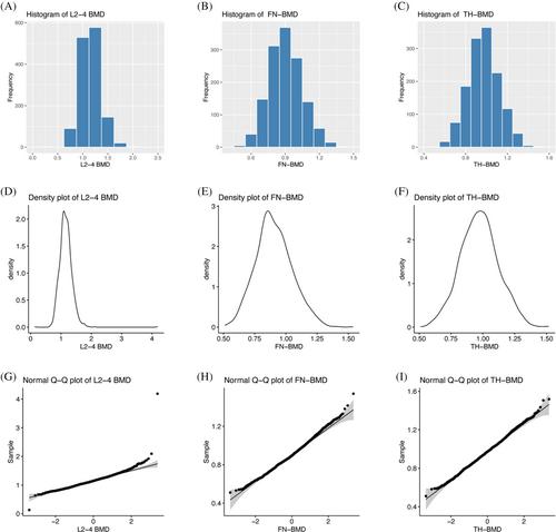 Association of cardiovascular disease prevalence with BMD and fracture in men with T2DM