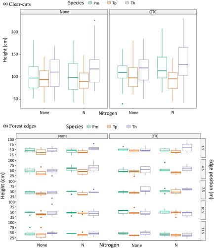 Experimental warming and nitrogen deposition in clear-cuts and forest edges: Assessing impacts on plant communities and tree seedling performance