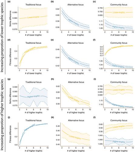 Trophic tug-of-war: Coexistence mechanisms within and across trophic levels