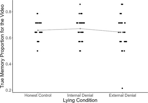 Denials in informal co-witness conversations do not affect memory for witnessed events