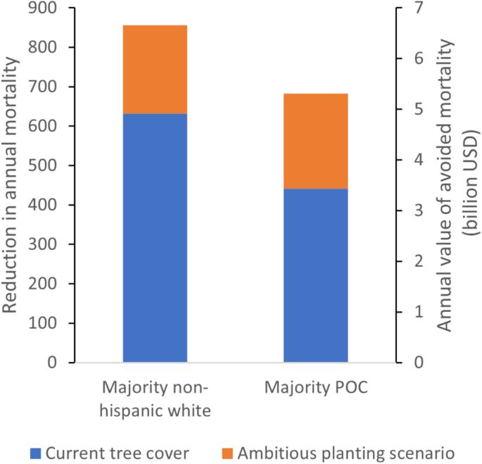 Current inequality and future potential of US urban tree cover for reducing heat-related health impacts