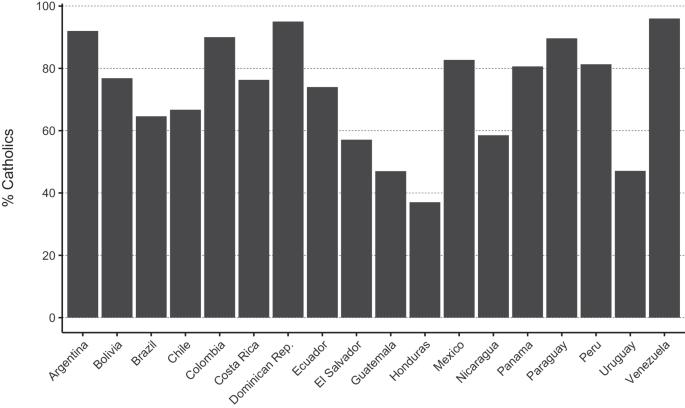 Pope Francis the Roman Catholic Church and citizen attitudes towards climate change in Latin America