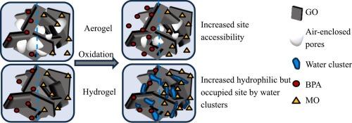 The influence of chemical oxidation on the adsorption properties of 3D graphene materials by the enhanced accessibility