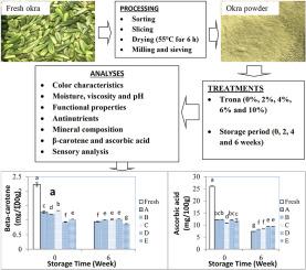 Influence of trona (sodium sesquicarbonate) concentrations and storage period on the physicochemical properties, antinutrients, micronutrients and sensory qualities of dried okra (Abelmoschus esculentus L.) powder