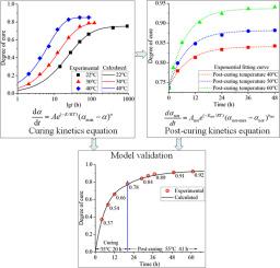 Modeling of curing and post-curing kinetics for a thermoset adhesive