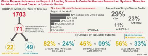 Global representativeness and impact of funding sources in cost-effectiveness research on systemic therapies for advanced breast cancer: A systematic review