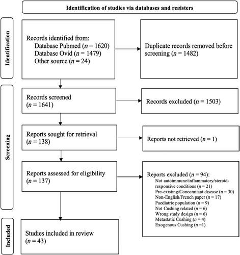 Emergence of De Novo Conditions Following Remission of Cushing Syndrome: A Case Report and Scoping Review