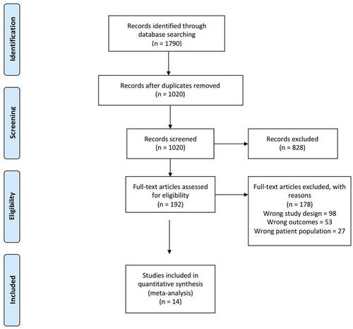 Association Between Type 1 Diabetes Mellitus and Eating Disorders: A Systematic Review and Meta-Analysis