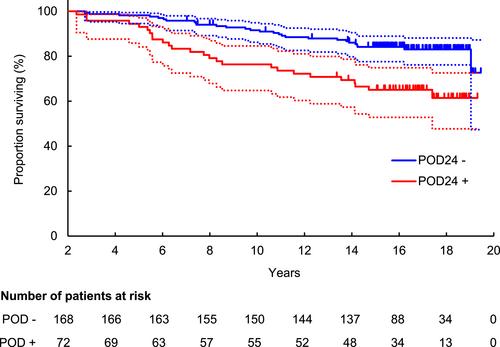 Analyzing the risk factors for disease progression within 2 years and histological transformation in patients treated with rituximab plus cyclophosphamide, doxorubicin, vincristine, and prednisone as first-line treatment: A 15-year follow-up of patients with advanced follicular lymphoma in JCOG0203