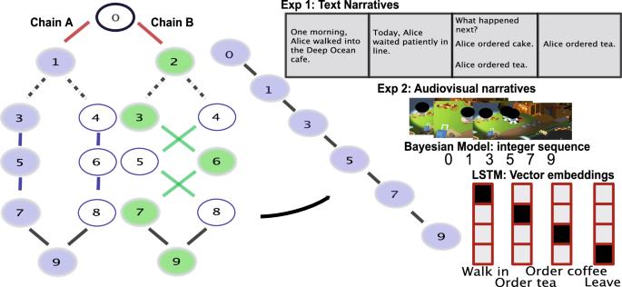 Blocked training facilitates learning of multiple schemas