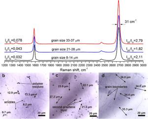 Rapid synthesis of CVD graphene with controllable charge carrier mobility