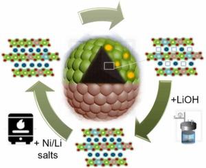 Effective upcycling of NMC 111 to NMC 622 cathodes by hydrothermal relithiation and Ni-enriching annealing