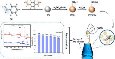 Synthesis of sodium polystyrene sulfonate resins for the removal of methylene blue from wastewater