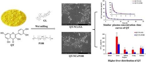 Fabrication and in vitro/vivo evaluation of quercetin nanocrystals stabilized by glycyrrhizic acid for liver targeted drug delivery