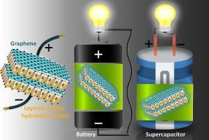 Recent advances in applications of graphene-layered double hydroxide nanocomposites in supercapacitors and batteries