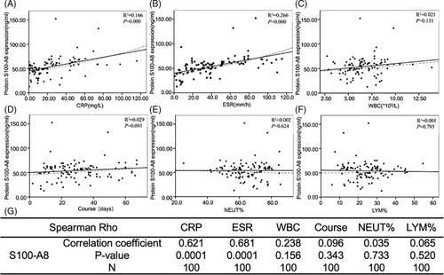 Analysis of the value of potential biomarker S100-A8 protein in the diagnosis and pathogenesis of spinal tuberculosis