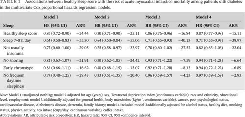 Association of healthy sleep pattern with lower risk of acute myocardial infarction mortality among people with diabetes: A prospective cohort study