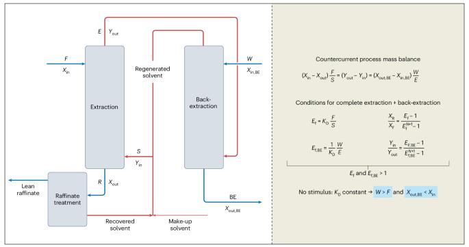 Electrochemical concentration pumping in liquid–liquid extractions