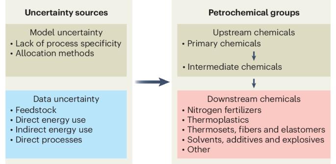 Mitigating uncertainties enables more accurate greenhouse gas accounting for petrochemicals