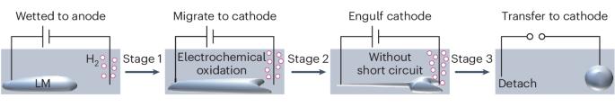 Directed transfer of liquid metal droplets between electrodes