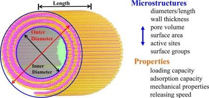 Microstructure and properties of halloysite nanotubes and modification methods: A comprehensive review