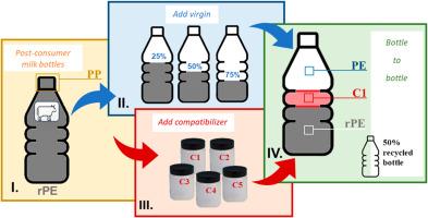 Assessing the circularity of post-consumer HDPE milk bottles through open-loop recycling and their environmental impact