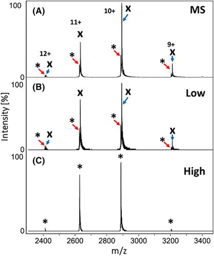 Investigating direct current potentials that affect native protein conformation during trapped ion mobility spectrometry–mass spectrometry