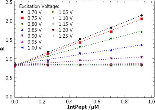 Removal of isobaric interference using pseudo-multiple reaction monitoring and energy-resolved mass spectrometry for the isotope dilution quantification of a tryptic peptide