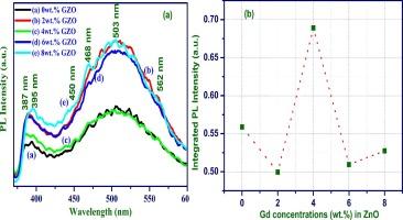 Study of structural and optical properties of Gd doped ZnO nanostructures synthesized by one-step, mass-scale productive method