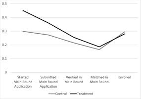 Increasing access in the ECE enrollment process: Evidence from an information intervention in New Orleans