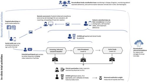 Mobile health technologies in an interventional hybrid study on actinic keratosis: Results from an early phase randomized controlled trial investigating the safety and efficacy of a cytosolic phospholipase A2 inhibitor gel in photodamaged skin